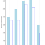 Arithmetic Reasoning Bar Graph Questions with Explanation for Government Exams