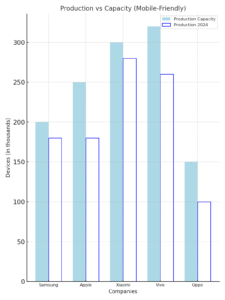 Arithmetic Reasoning Bar Graph Questions with Explanation for Government Exams