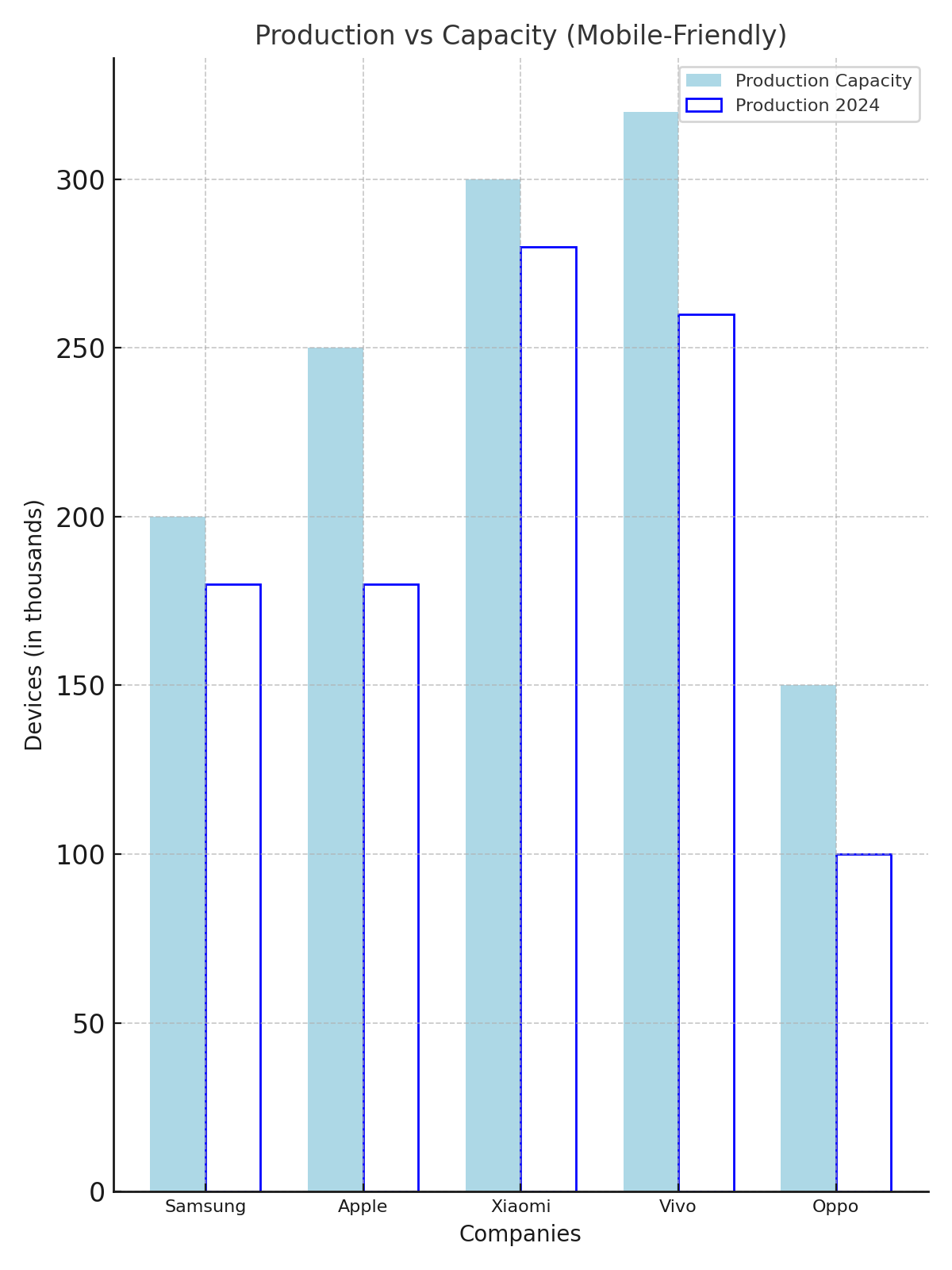 Arithmetic Reasoning Bar graph Questions